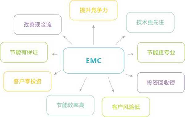 如何讓EPC合同能源叫好又叫座