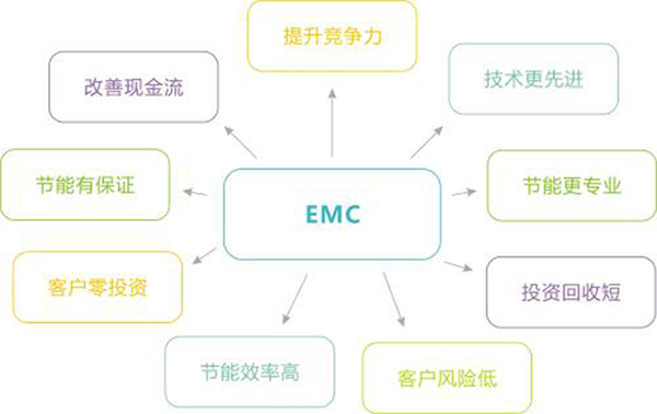 心日源合同能源管理