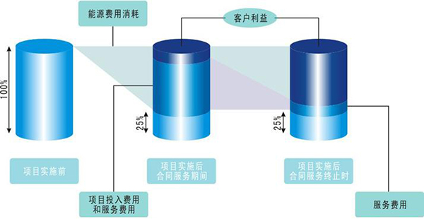 EPC合同能源管理模式的困境