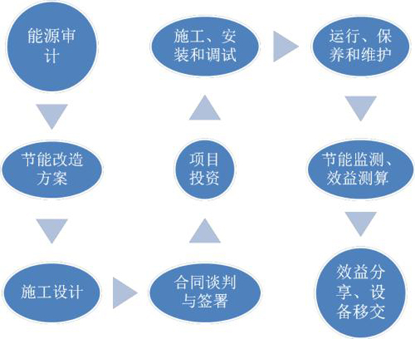 合同能源管理實(shí)施流程