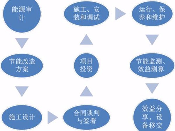 心日源合同能源管理項目再獲蘇州建筑節能引導資金補貼