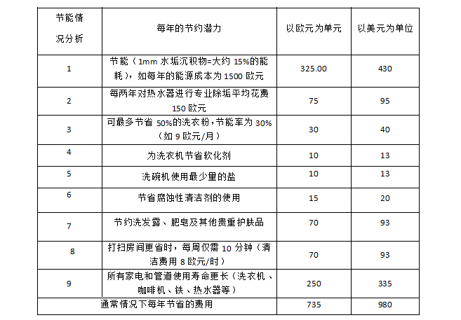 沃肯家用電脈沖阻垢系統(tǒng)可以替代軟水劑嗎？能為家庭帶來(lái)哪些實(shí)際收益