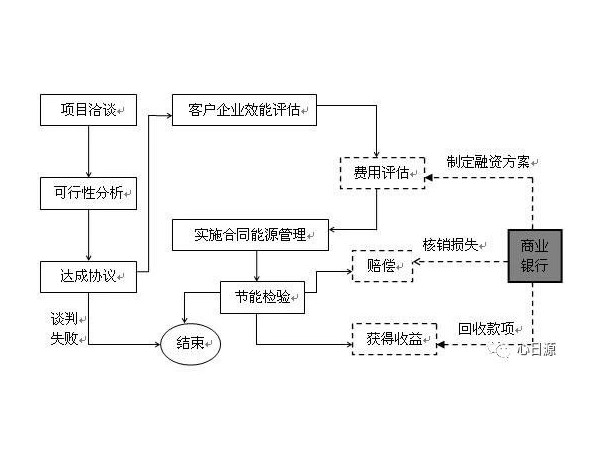 【節(jié)能課堂】合同能源管理項目中的主要環(huán)節(jié)